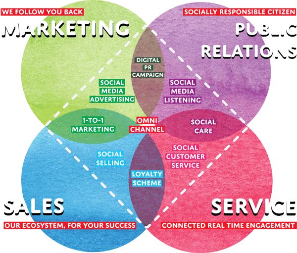 Begital omnichannel