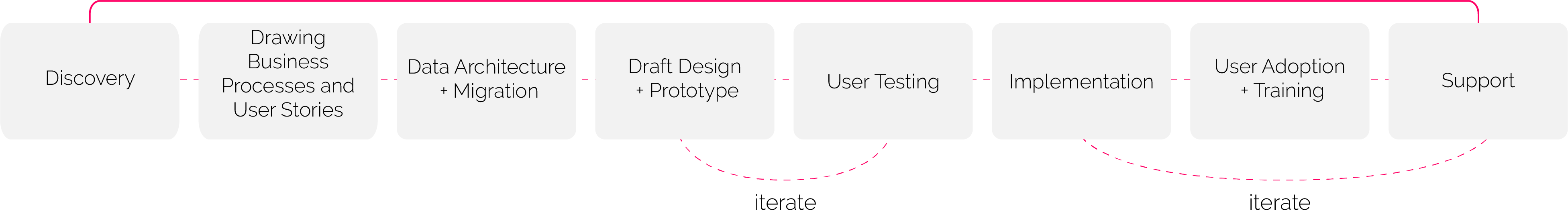 begital salesforce project management process