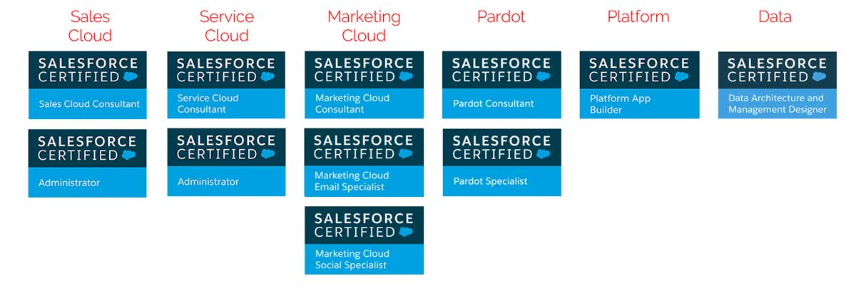 Begital Salesforce Certified Team