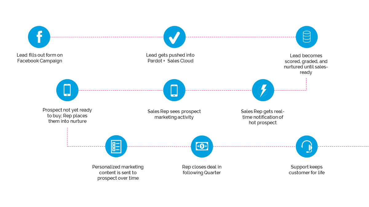 Pardot Processes diagram Pardot Processes diagram