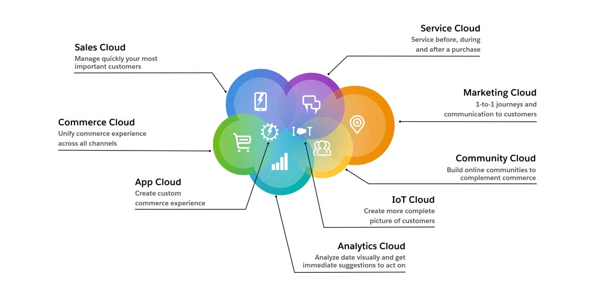 SALESFORCE CLOUDS
