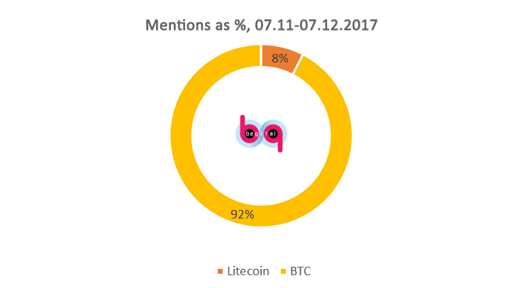 bitcoin and litecoin mentions by percentage bitcoin and litecoin mentions by percentage