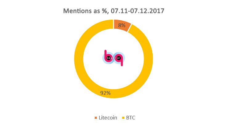 bitcoin and litecoin mentions by percentage