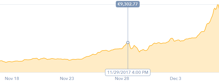 BTC, as seen on 8th of December on www.coinbase.com
