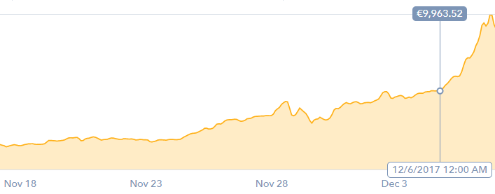btc 6th december rise BTC, as seen on 8th of December on www.coinbase.com