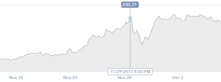 ltc 29th november rise ltc 29th november rise