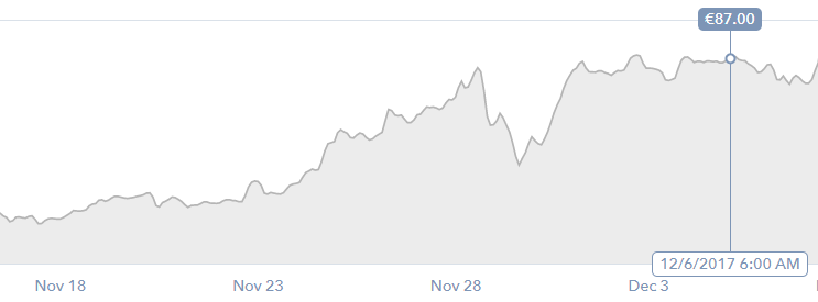 ltc 6th december rise LTC, as seen on 8th of December on www.coinbase.com