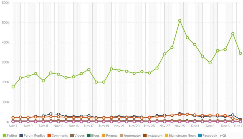 social listening media trend bitcoin