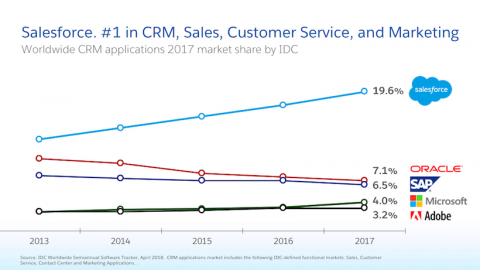 Salesforce the Best CRM for Fifth Consecutive Year